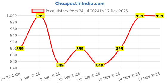 myntra.com Khadims Embellished One Toe Block Heels khadims Price History Graph from 24 Jul 2024 to 17 Nov 2025