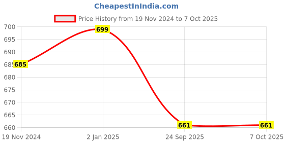 myntra.com Khadims Embellished Open Toe Block Heels khadims Price History Graph from 19 Nov 2024 to 6 Oct 2025