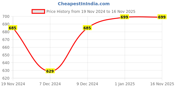 myntra.com Khadims Embellished Open Toe Block Heels khadims Price History Graph from 19 Nov 2024 to 15 Nov 2025