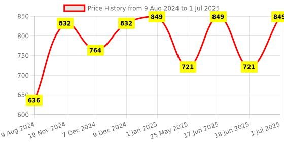 myntra.com Khadims Embellished Open Toe Block Heels khadims Price History Graph from 9 Aug 2024 to 1 Jul 2025