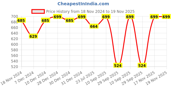 myntra.com Khadims Embellished Open Toe Comfort Heels khadims Price History Graph from 18 Nov 2024 to 19 Nov 2025
