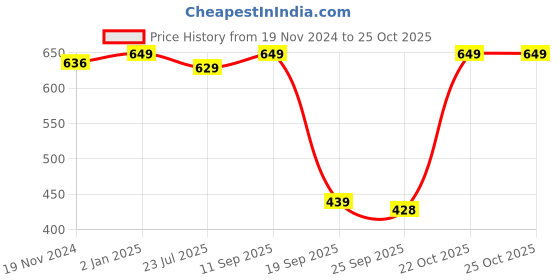 myntra.com Khadims Embellished Open Toe Flats khadims Price History Graph from 19 Nov 2024 to 25 Oct 2025