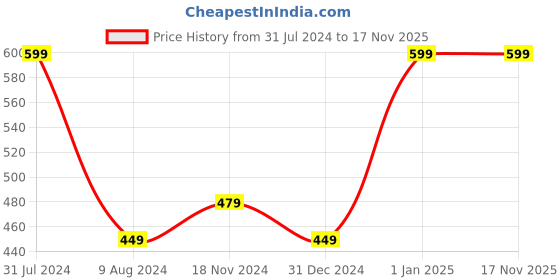 myntra.com Khadims Girls Navy Blue Printed Open Toe Flats khadims Price History Graph from 31 Jul 2024 to 17 Nov 2025