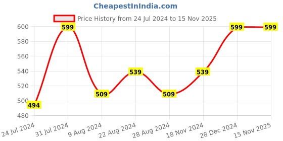 myntra.com Khadims Girls Open Toe Flats khadims Price History Graph from 24 Jul 2024 to 15 Nov 2025