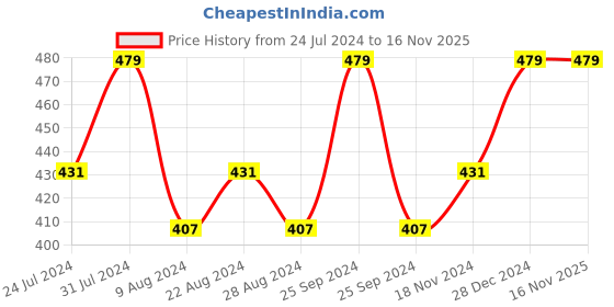 myntra.com Khadims Girls Pink Printed Open Toe Flats khadims Price History Graph from 24 Jul 2024 to 16 Nov 2025