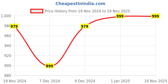 myntra.com Khadims Girls Pink Printed Slip-On Sneakers khadims Price History Graph from 19 Nov 2024 to 18 Nov 2025