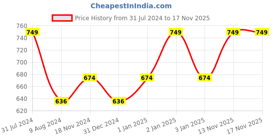 myntra.com Khadims Girls Pink Woven Design Slip-On Sneakers khadims Price History Graph from 31 Jul 2024 to 17 Nov 2025