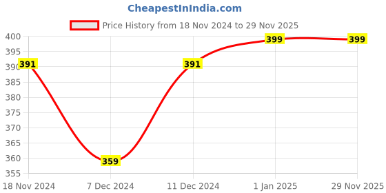 myntra.com Khadims Girls Self Design Croslite Clogs khadims Price History Graph from 18 Nov 2024 to 29 Nov 2025
