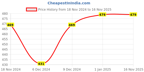 myntra.com Khadims Girls Thong Flip-Flops khadims Price History Graph from 18 Nov 2024 to 16 Nov 2025