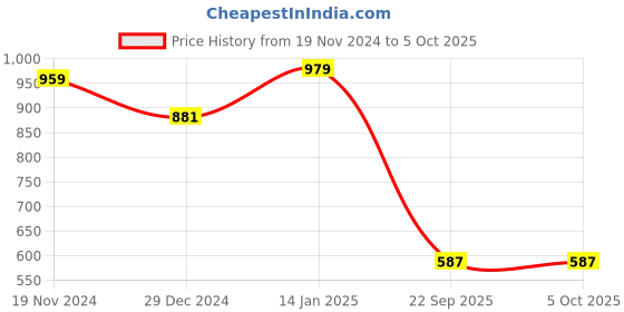 myntra.com Khadims Grey Party Block Sandals khadims Price History Graph from 19 Nov 2024 to 4 Oct 2025