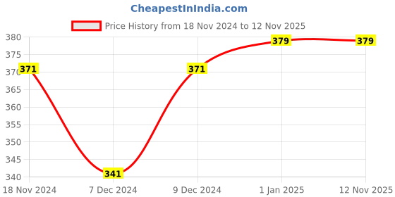 myntra.com Khadims Kids Printed Croslite Thong Flip-Flops khadims Price History Graph from 18 Nov 2024 to 12 Nov 2025