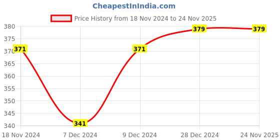 myntra.com Khadims Kids Printed Thong Flip-Flops khadims Price History Graph from 18 Nov 2024 to 24 Nov 2025