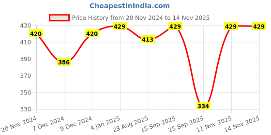 myntra.com Khadims Laser Cuts Embellished T-Strap Flats khadims Price History Graph from 20 Nov 2024 to 13 Nov 2025