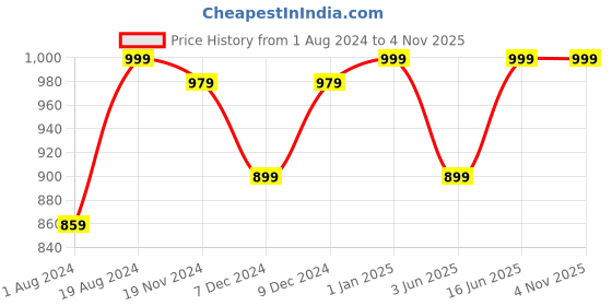 myntra.com Khadims Men Beige Colourblocked Sneakers khadims Price History Graph from 1 Aug 2024 to 4 Nov 2025