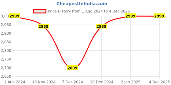 myntra.com Khadims Men Beige Leather Casual Slip-On Sneakers khadims Price History Graph from 1 Aug 2024 to 4 Dec 2025