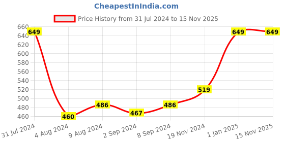 myntra.com Khadims Men Black & Blue Printed Thong Flip-Flops khadims Price History Graph from 31 Jul 2024 to 15 Nov 2025