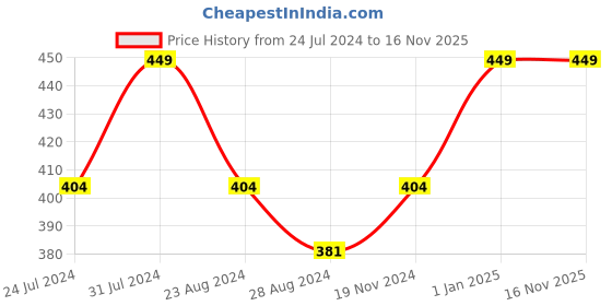 myntra.com Khadims Men Black & Brown Comfort Sandals khadims Price History Graph from 24 Jul 2024 to 16 Nov 2025
