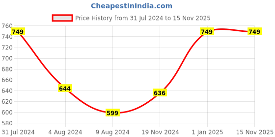 myntra.com Khadims Men Black & Tan Brown Thong Flip-Flops khadims Price History Graph from 31 Jul 2024 to 15 Nov 2025