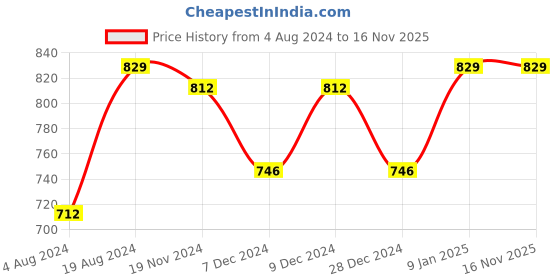 myntra.com Khadims Men Black & White Thong Flip-Flops khadims Price History Graph from 4 Aug 2024 to 16 Nov 2025