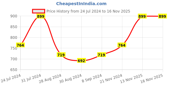 myntra.com Khadims Men Black & White Thong Flip-Flops khadims Price History Graph from 24 Jul 2024 to 16 Nov 2025