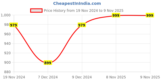 myntra.com Khadims Men Black Casual Sneakers khadims Price History Graph from 19 Nov 2024 to 9 Nov 2025