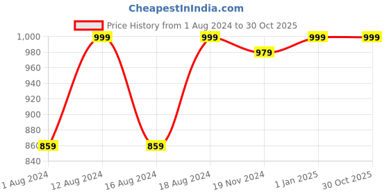myntra.com Khadims Men Black Comfort Sandals khadims Price History Graph from 1 Aug 2024 to 29 Oct 2025