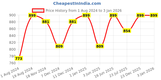 myntra.com Khadims Men Black Comfort Sandals khadims Price History Graph from 1 Aug 2024 to 2 Jan 2026
