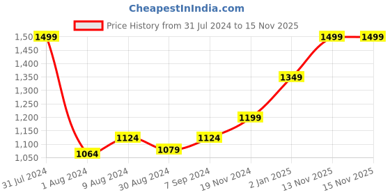 myntra.com Khadims Men Black Perforations Slip-On Sneakers khadims Price History Graph from 31 Jul 2024 to 15 Nov 2025