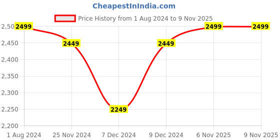 myntra.com Khadims Men Black Solid British Walkers Leather Formal Slip-Ons khadims Price History Graph from 1 Aug 2024 to 8 Nov 2025