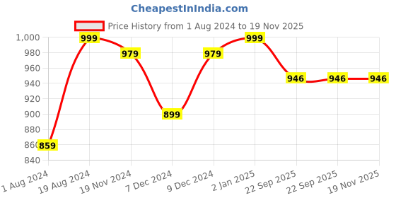 myntra.com Khadims Men Black Solid Formal Derbys khadims Price History Graph from 1 Aug 2024 to 19 Nov 2025