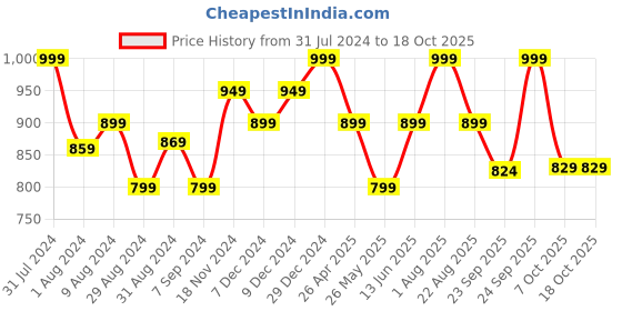 myntra.com Khadims Men Black Solid Formal Slip-Ons khadims Price History Graph from 31 Jul 2024 to 18 Oct 2025