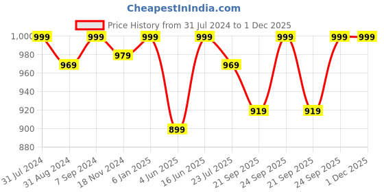 myntra.com Khadims Men Black Solid Formal Slip-Ons khadims Price History Graph from 31 Jul 2024 to 30 Nov 2025