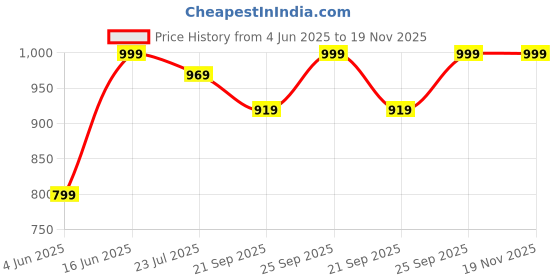 myntra.com Khadims Men Black Solid Formal Slip-Ons khadims Price History Graph from 4 Jun 2025 to 19 Nov 2025