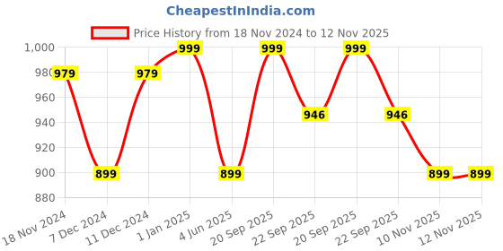 myntra.com Khadims Men Black Solid Lace-up Formal Derby khadims Price History Graph from 18 Nov 2024 to 10 Nov 2025