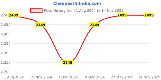 myntra.com Khadims Men Black Solid Leather British Walkers Formal Slip-Ons khadims Price History Graph from 1 Aug 2024 to 14 Nov 2025