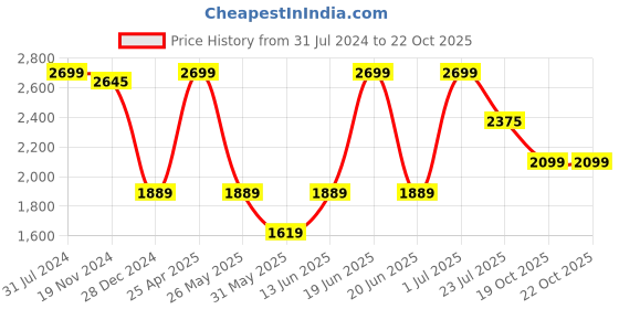 myntra.com Khadims Men Black Solid Leather Formal Slip-Ons khadims Price History Graph from 31 Jul 2024 to 19 Oct 2025