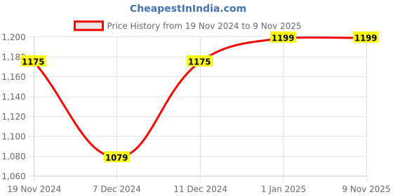 myntra.com Khadims Men Black Textile Running Non-Marking Shoes khadims Price History Graph from 19 Nov 2024 to 8 Nov 2025