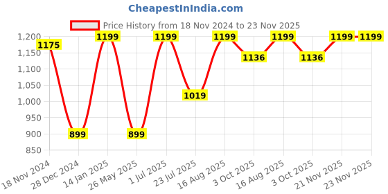 myntra.com Khadims Men Black Textile Walking Shoes khadims Price History Graph from 18 Nov 2024 to 23 Nov 2025
