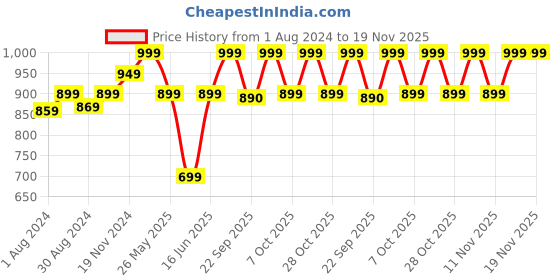 myntra.com Khadims Men Black Textured Formal Slip-Ons khadims Price History Graph from 1 Aug 2024 to 19 Nov 2025