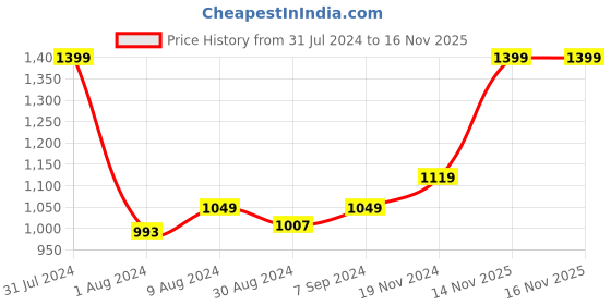 myntra.com Khadims Men Black Woven Design Sneakers khadims Price History Graph from 31 Jul 2024 to 15 Nov 2025