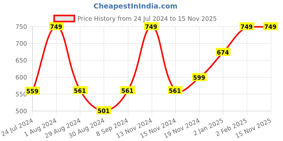myntra.com Khadims Men Blue Printed Slip-On Sneakers khadims Price History Graph from 24 Jul 2024 to 14 Nov 2025