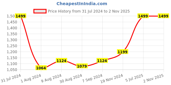 myntra.com Khadims Men Blue Running Sports Sneakers khadims Price History Graph from 31 Jul 2024 to 1 Nov 2025