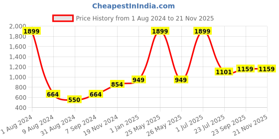 myntra.com Khadims Men Blue Textile Walking Non-Marking Shoes khadims Price History Graph from 1 Aug 2024 to 19 Nov 2025