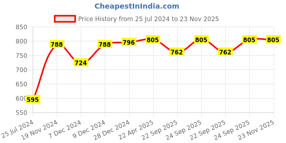 myntra.com Khadims Men Blue Textile Walking Non-Marking Shoes khadims Price History Graph from 25 Jul 2024 to 22 Nov 2025