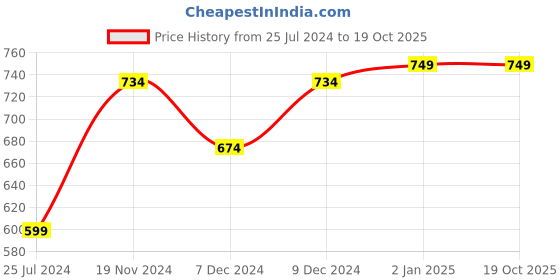 myntra.com Khadims Men Blue Textile Walking Non-Marking Shoes khadims Price History Graph from 25 Jul 2024 to 18 Oct 2025