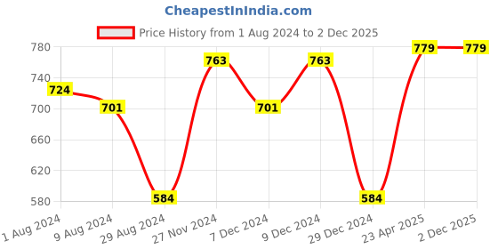 myntra.com Khadims Men Blue Textile Walking Non-Marking Shoes khadims Price History Graph from 1 Aug 2024 to 2 Dec 2025