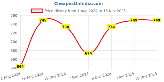 myntra.com Khadims Men Blue Thong Flip-Flops khadims Price History Graph from 1 Aug 2024 to 18 Nov 2025