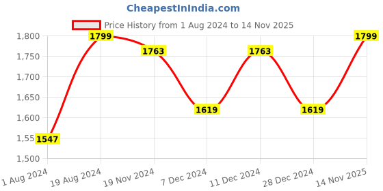 myntra.com Khadims Men Brown & Black Leather Comfort Sandals khadims Price History Graph from 1 Aug 2024 to 14 Nov 2025