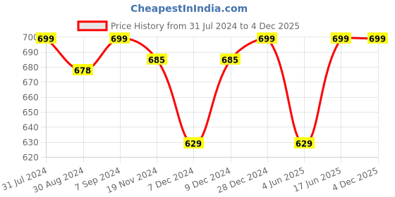 myntra.com Khadims Men Brown Comfort Sandals khadims Price History Graph from 31 Jul 2024 to 4 Dec 2025