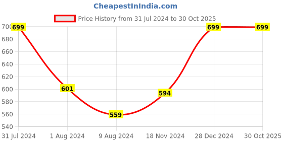 myntra.com Khadims Men Brown Comfort Sandals khadims Price History Graph from 31 Jul 2024 to 29 Oct 2025